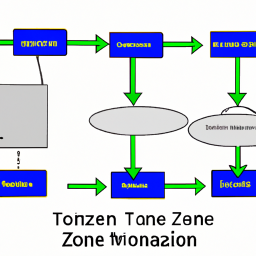how does zone transfer work